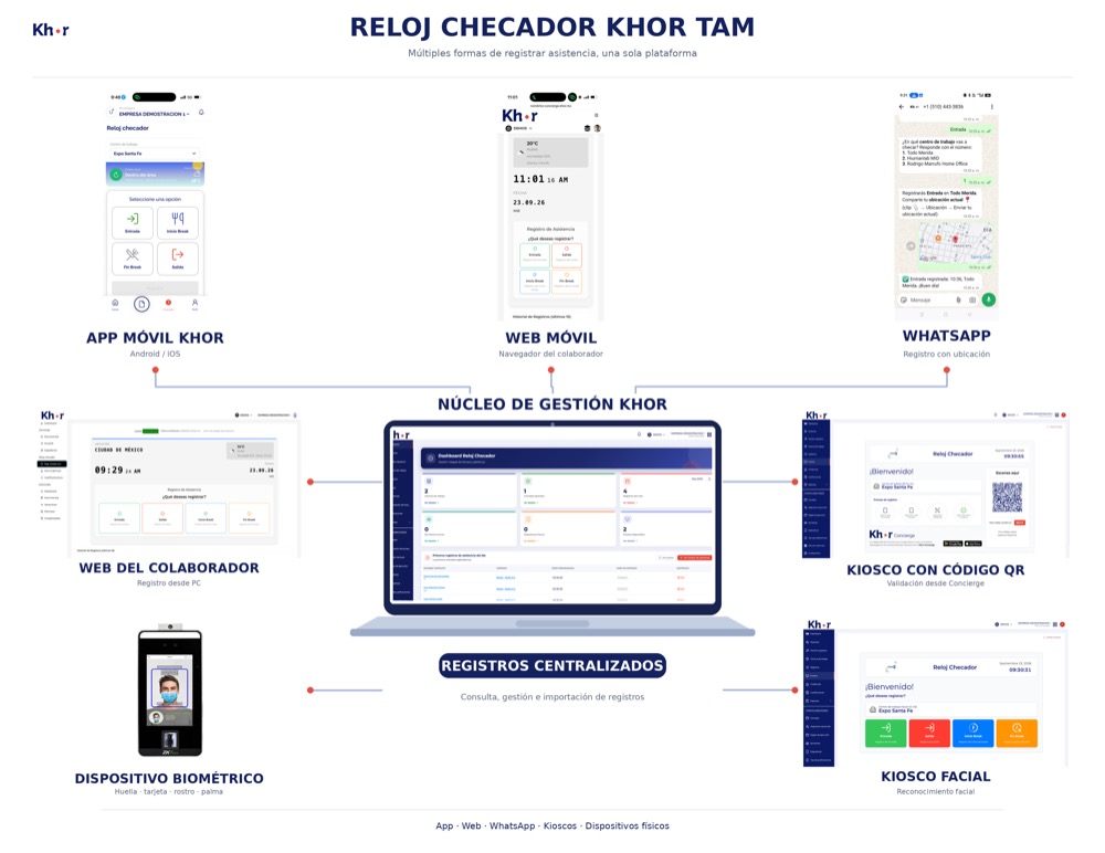 Reloj checador Khor TAM: app, web, WhatsApp, kioscos y dispositivos biométricos conectados al núcleo de Khor
